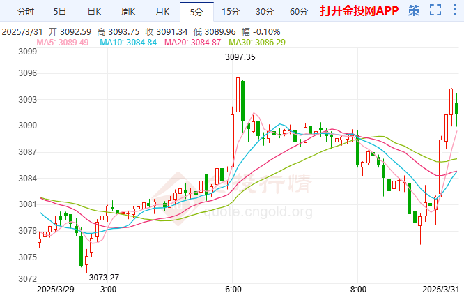 黄金价格年内飙升29%,创45年来最强涨势