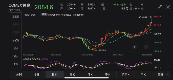 黄金价格年内飙升29%,创45年来最强涨势