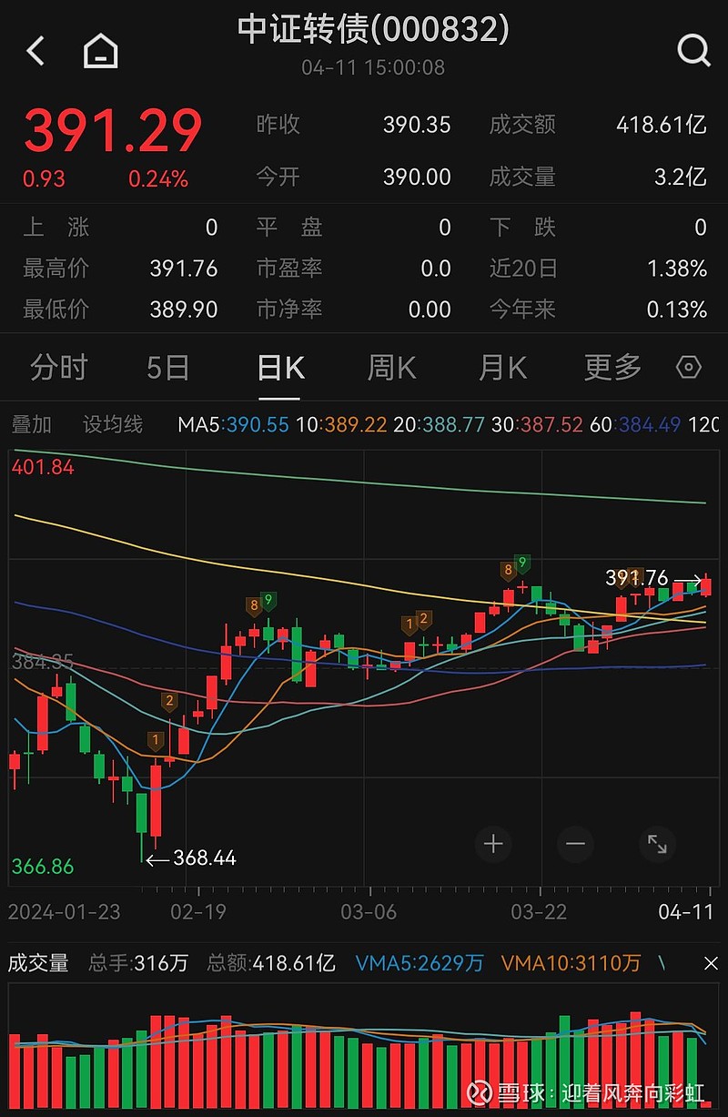 中证转债指数收跌0.19%，159只可转债收涨