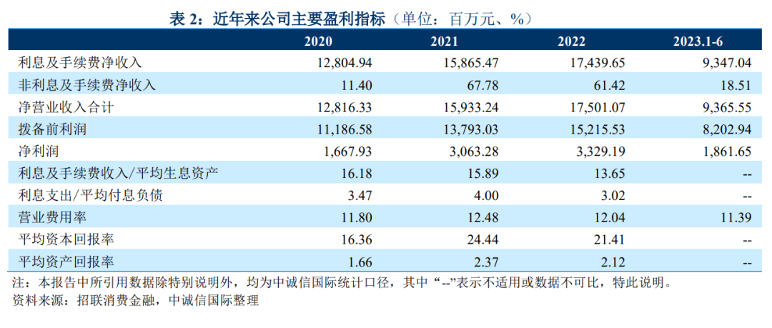 消金公司上半年金融债发行规模缘何同比“腰斩”？“大户”缺席 部分机构转向ABS