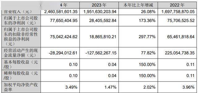 浩洋股份续聘劳杰伟为董秘：2024薪酬119万 公司上市5年市值减少21.49亿