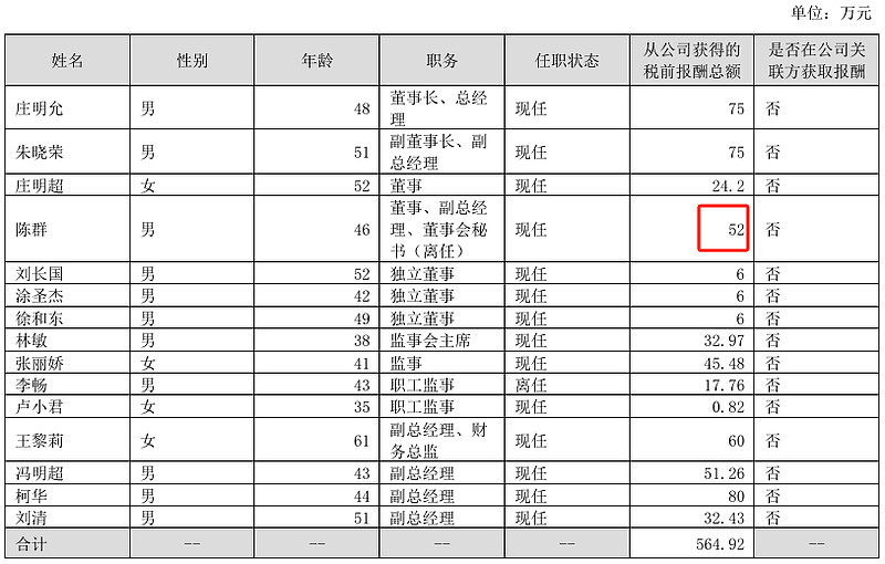 浩洋股份续聘劳杰伟为董秘：2024薪酬119万 公司上市5年市值减少21.49亿