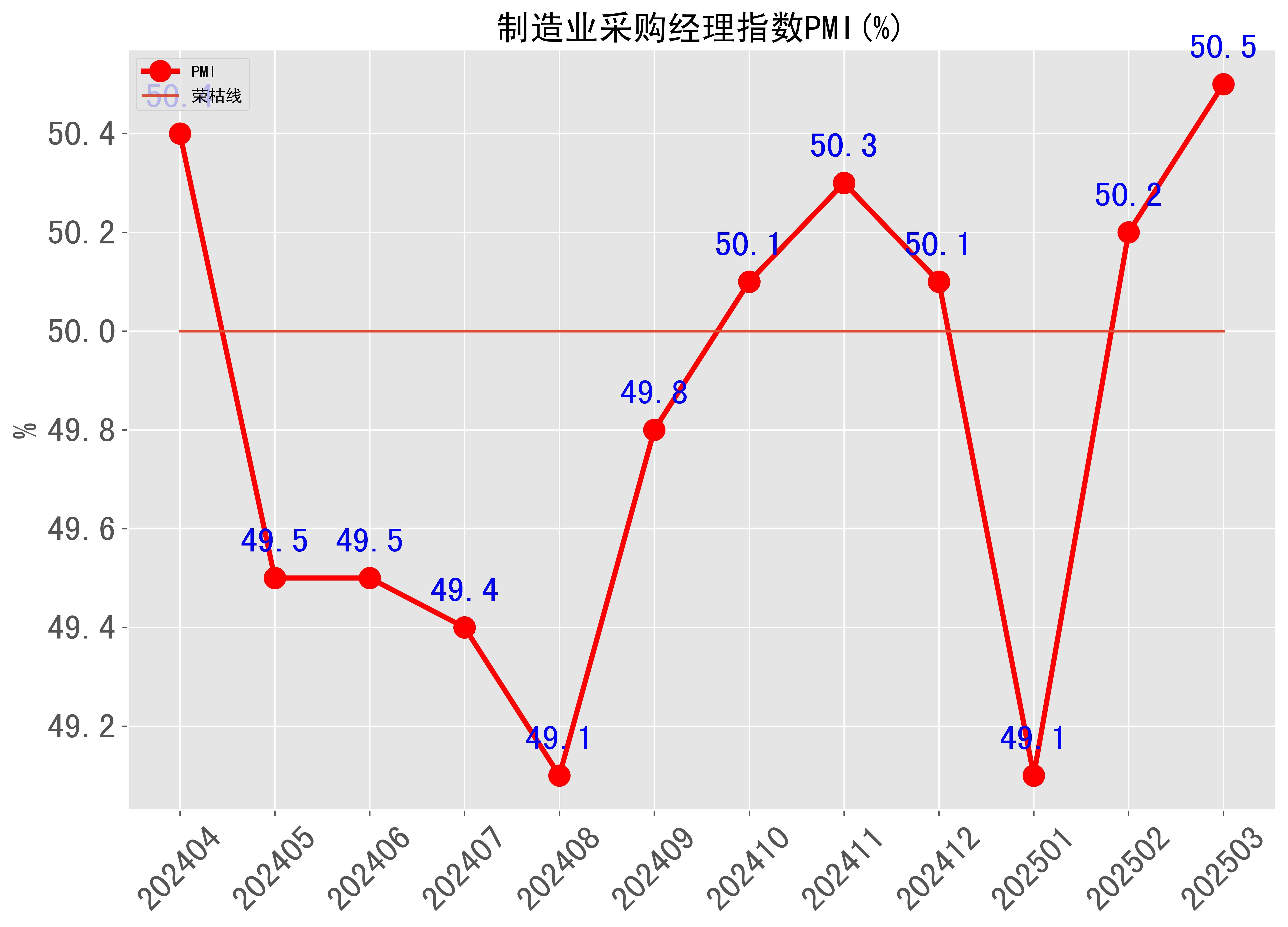 5月份制造业PMI为49.5% 制造业景气水平改善