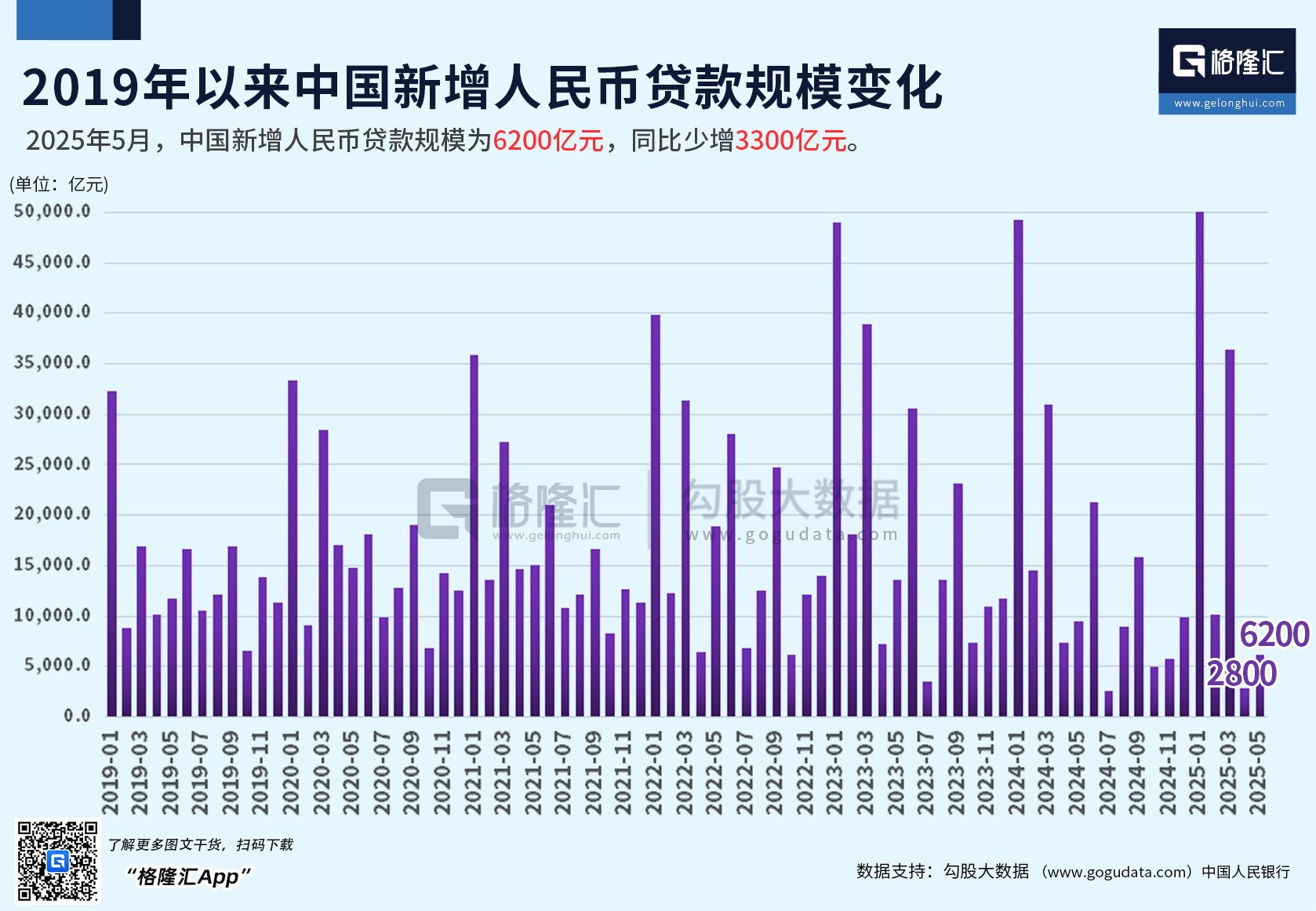 5月份制造业PMI为49.5% 制造业景气水平改善