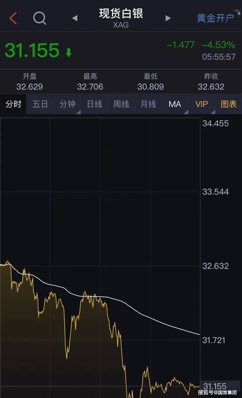 COMEX黄金期货日内跌超3%；离岸人民币对美元汇率大涨丨金融早参