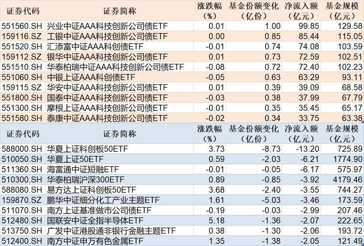 券商年内发行科创债近600亿3年期成主力票面利率最低1.64%