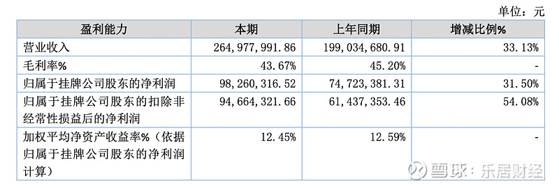 东风财务公司上半年实现营收6.26亿元 净利7804.93万元