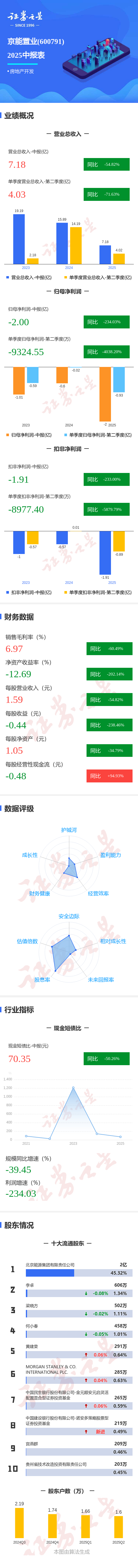 京能置业发行5亿元中期票据，利率2.18%