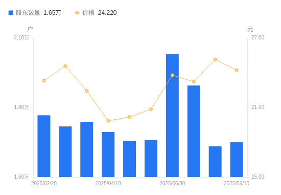 煌上煌：截至2025年10月20日股东户数为35,180户