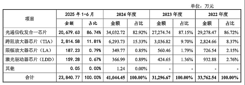 大普微IPO回复首轮问询函 市占率排名变化情况受关注
