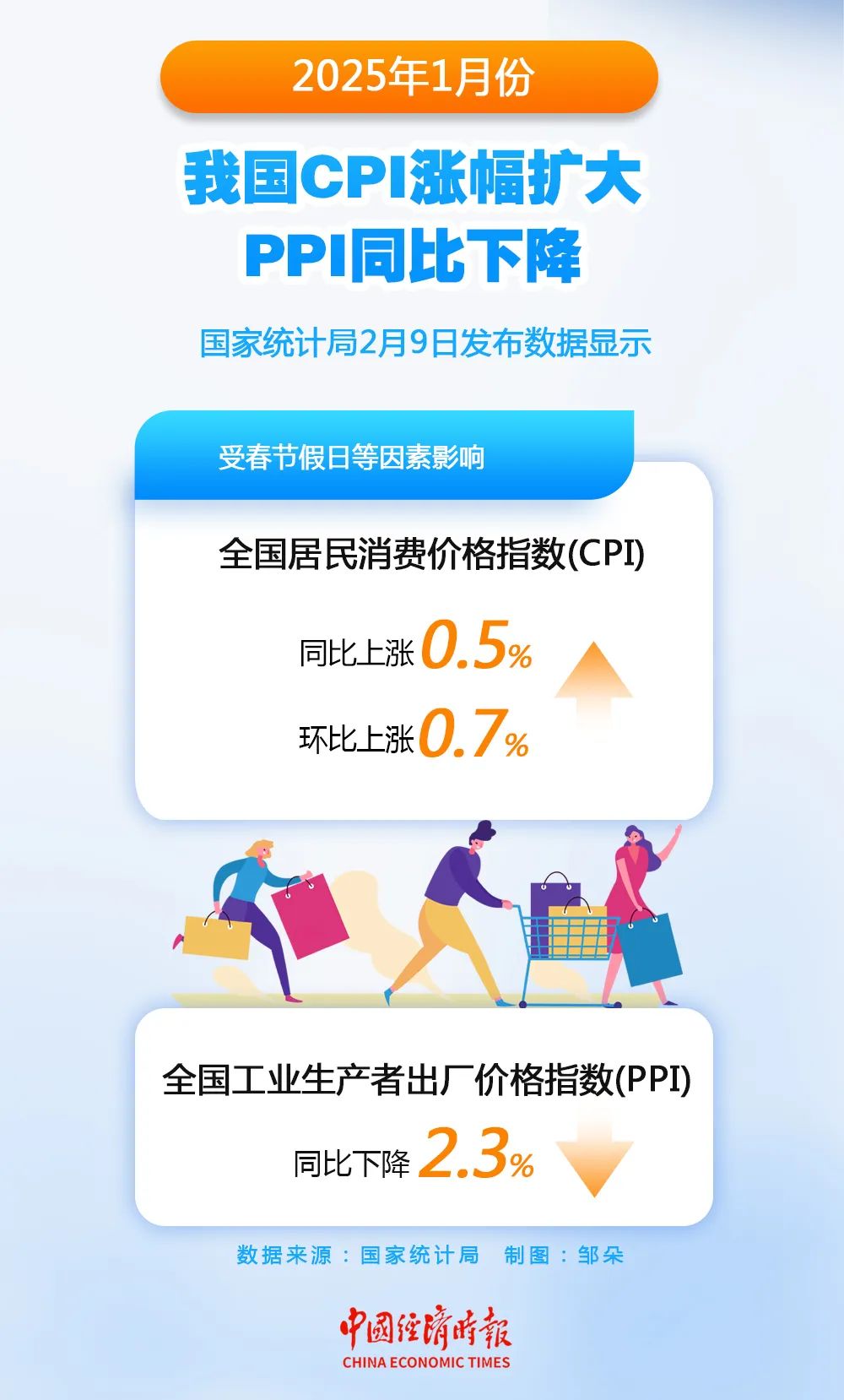 国家统计局：8月份CPI同比下降0.4% 环比持平