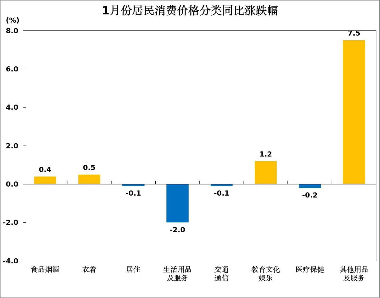 国家统计局：8月份CPI同比下降0.4% 环比持平