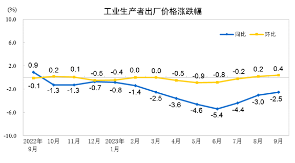国家统计局：8月份CPI同比下降0.4% 环比持平