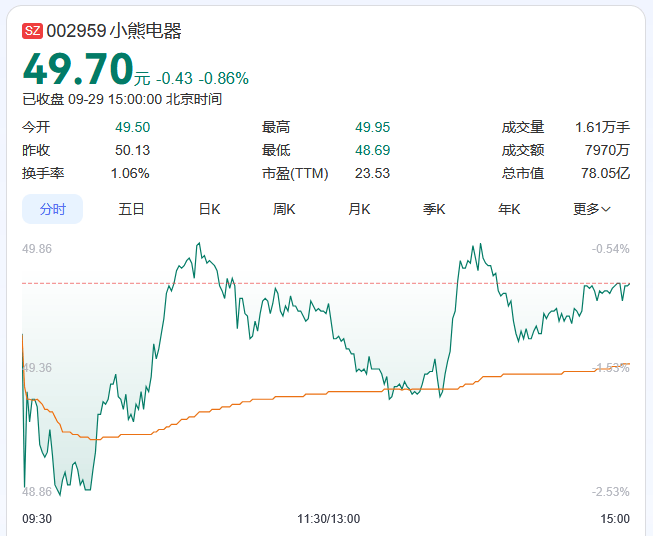 小熊电器：截至2025年10月20日股东户数为18,193户