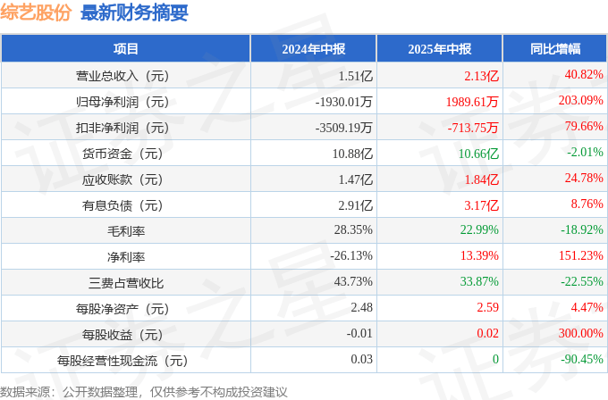海森药业（001367）2025年三季报简析：营收净利润同比双双增长