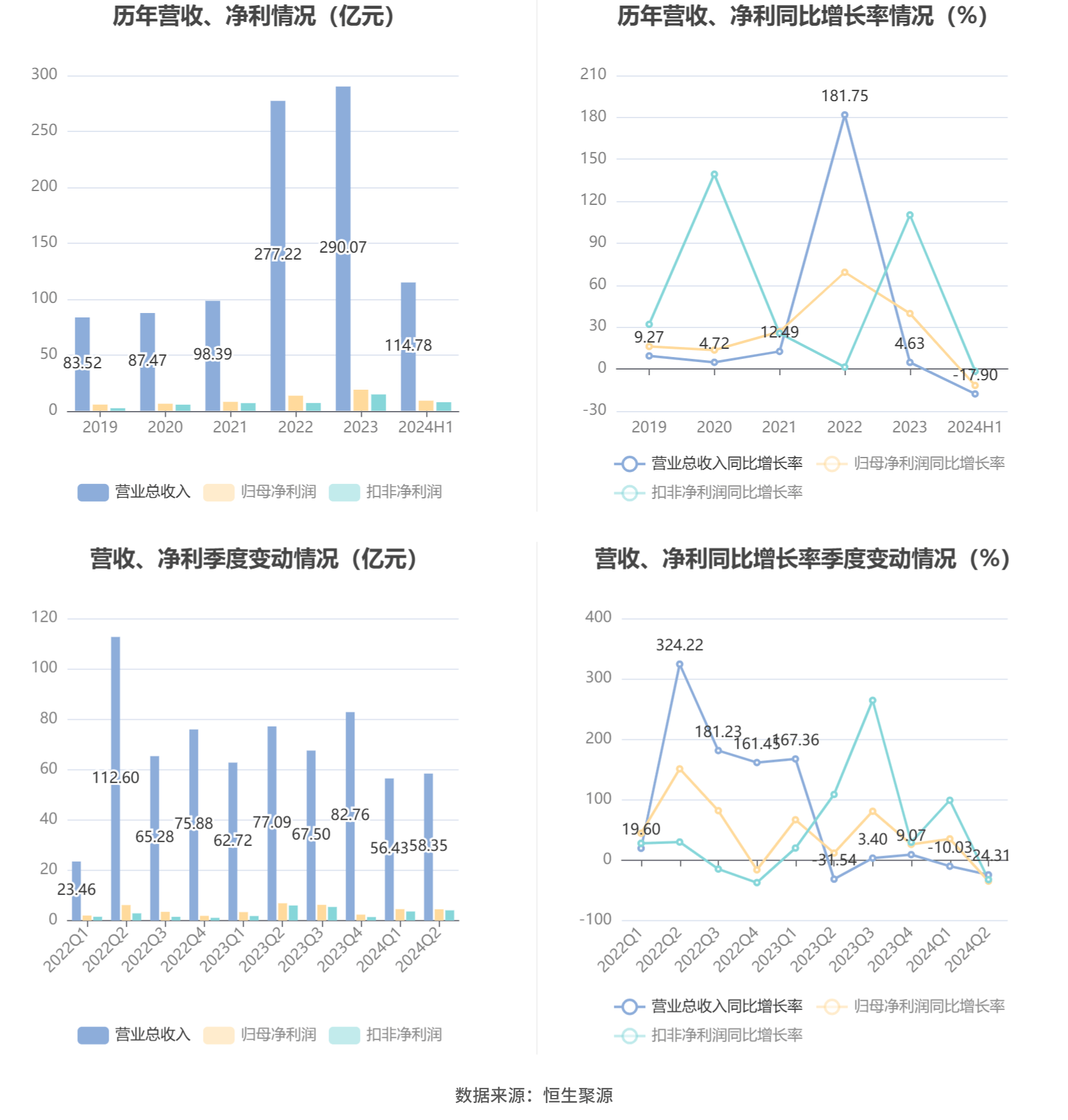 光明食品集团财务公司上半年实现营收1.53亿元 净利0.89亿元