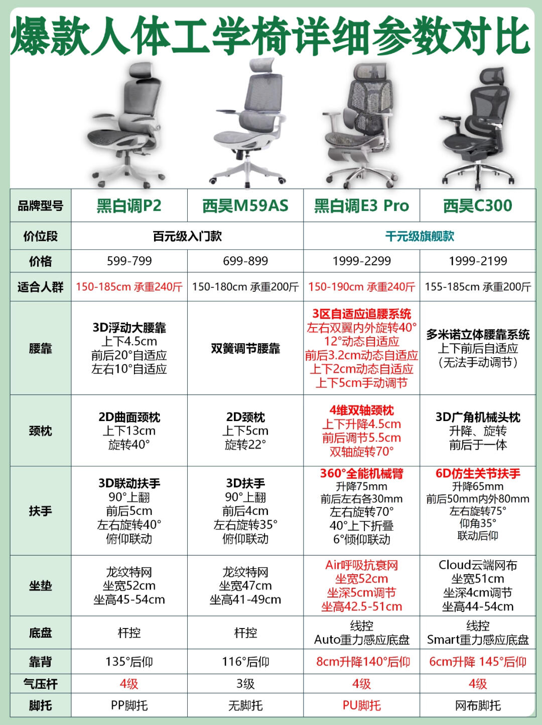 黑白调发布AI智能追腰技术 人体工学椅迈入智能时代