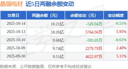 晶瑞电材(300655.SZ)：前三季净利润1.28亿元 同比增长19202.65%