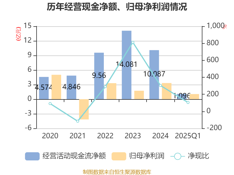 光环新网（300383）2025年三季报简析：净利润同比下降60.23%，公司应收账款体量较大