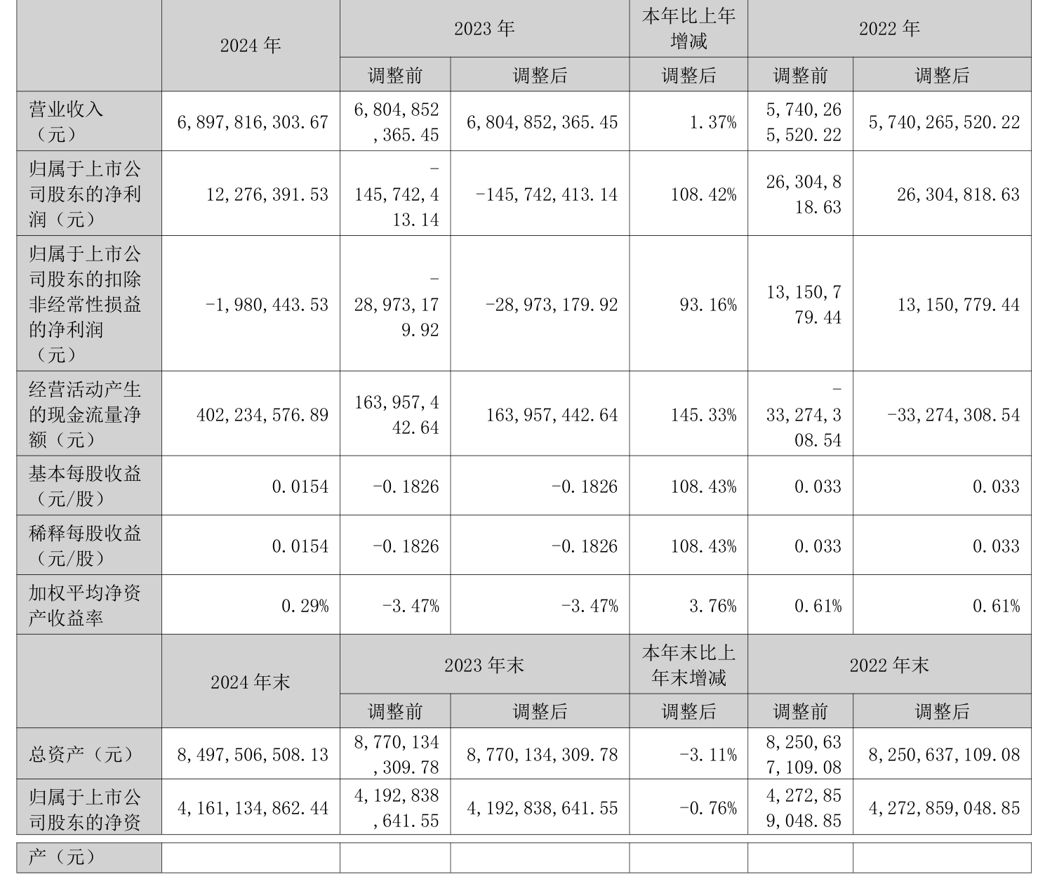千方科技（002373）2025年三季报简析：净利润同比增长1098.97%，盈利能力上升