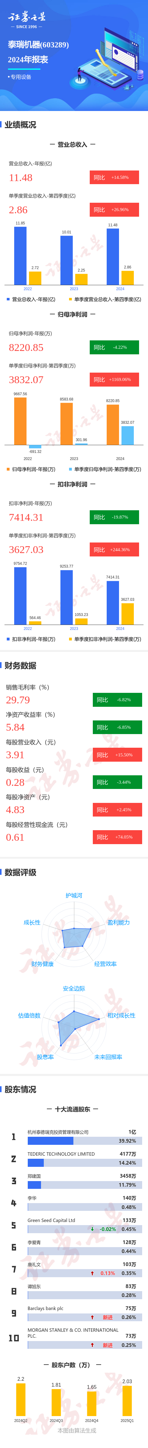 宝泰隆（601011）2025年三季报简析：净利润同比增长118.44%，三费占比上升明显