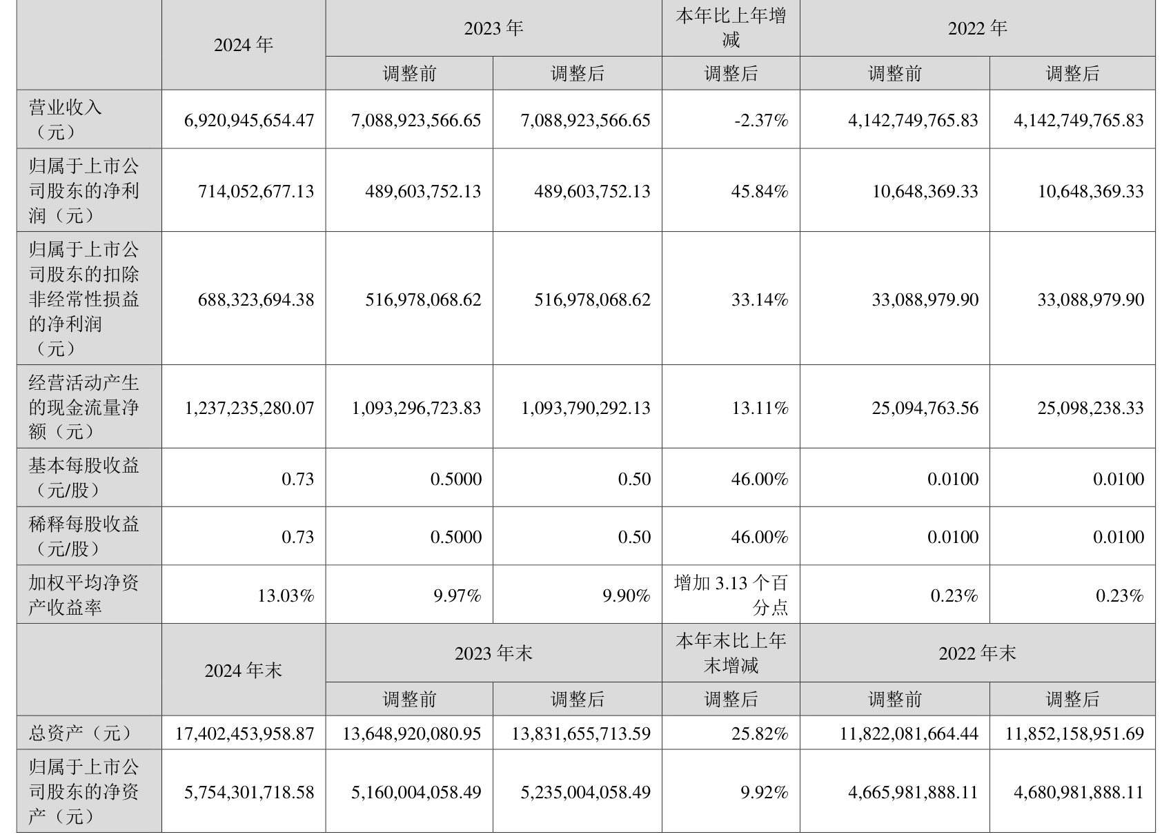 芯能科技（603105）2025年三季报简析：营收净利润同比双双增长，公司应收账款体量较大