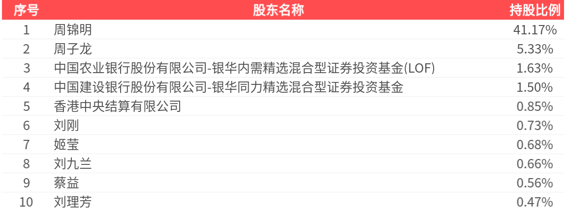 芯朋微（688508）2025年三季报简析：营收净利润同比双双增长，盈利能力上升