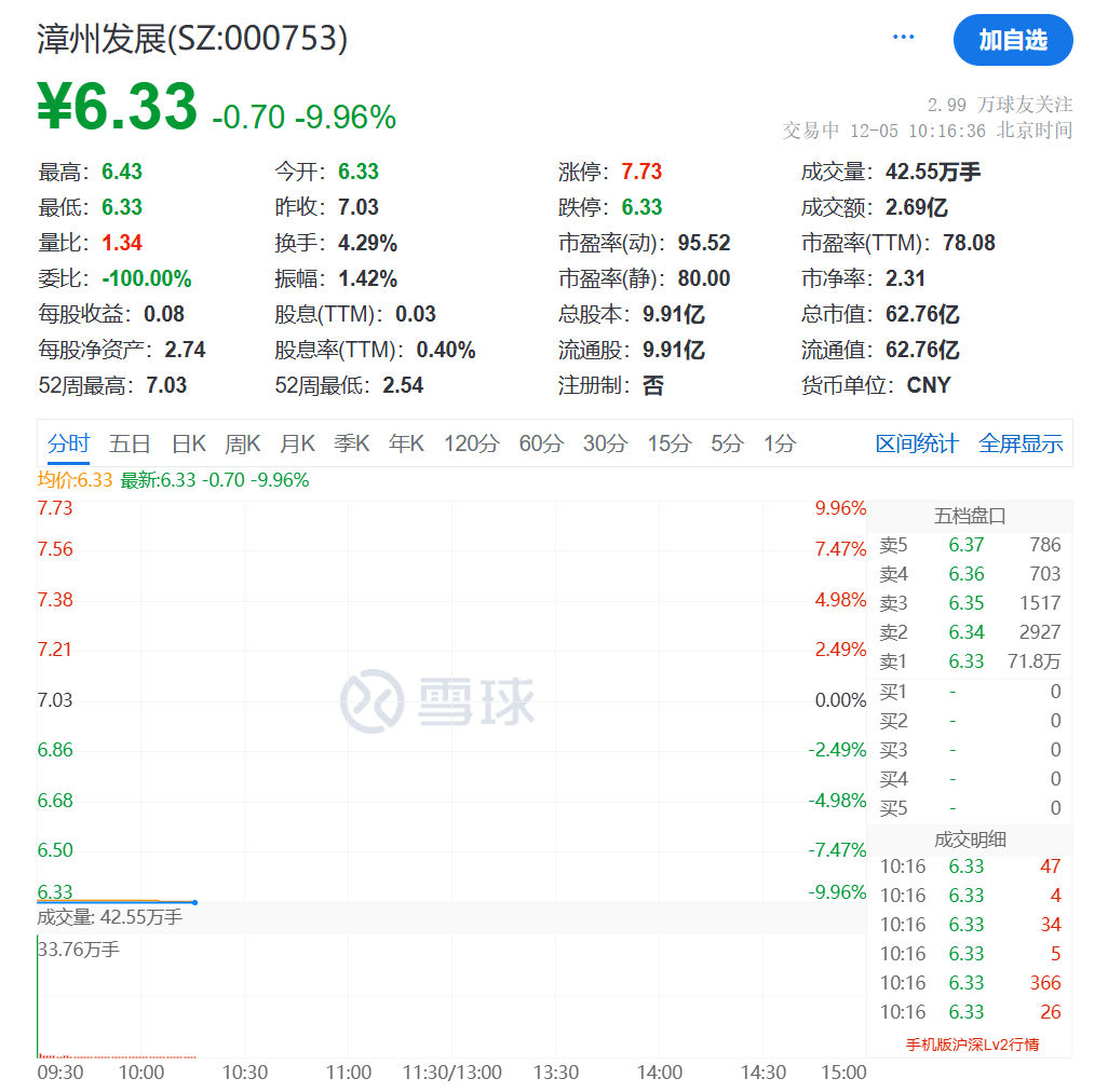 漳州发展（000753）2025年三季报简析：净利润同比增长5.66%，应收账款上升