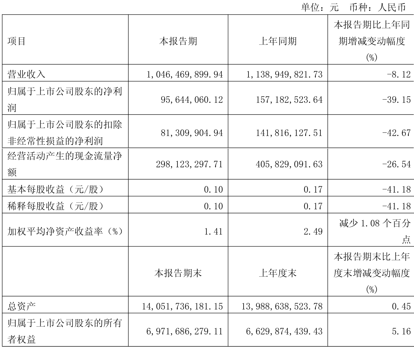迅捷兴（688655）2025年三季报简析：增收不增利，公司应收账款体量较大