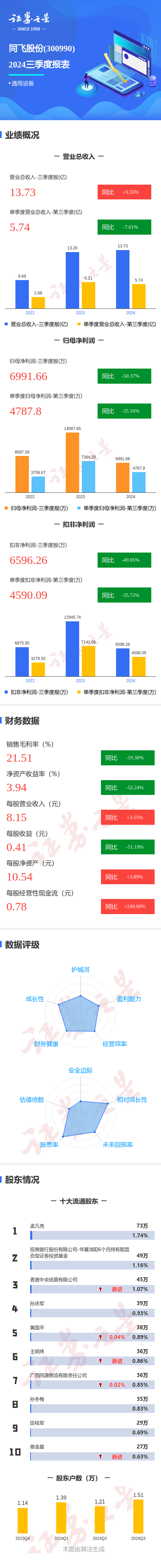 迅捷兴（688655）2025年三季报简析：增收不增利，公司应收账款体量较大
