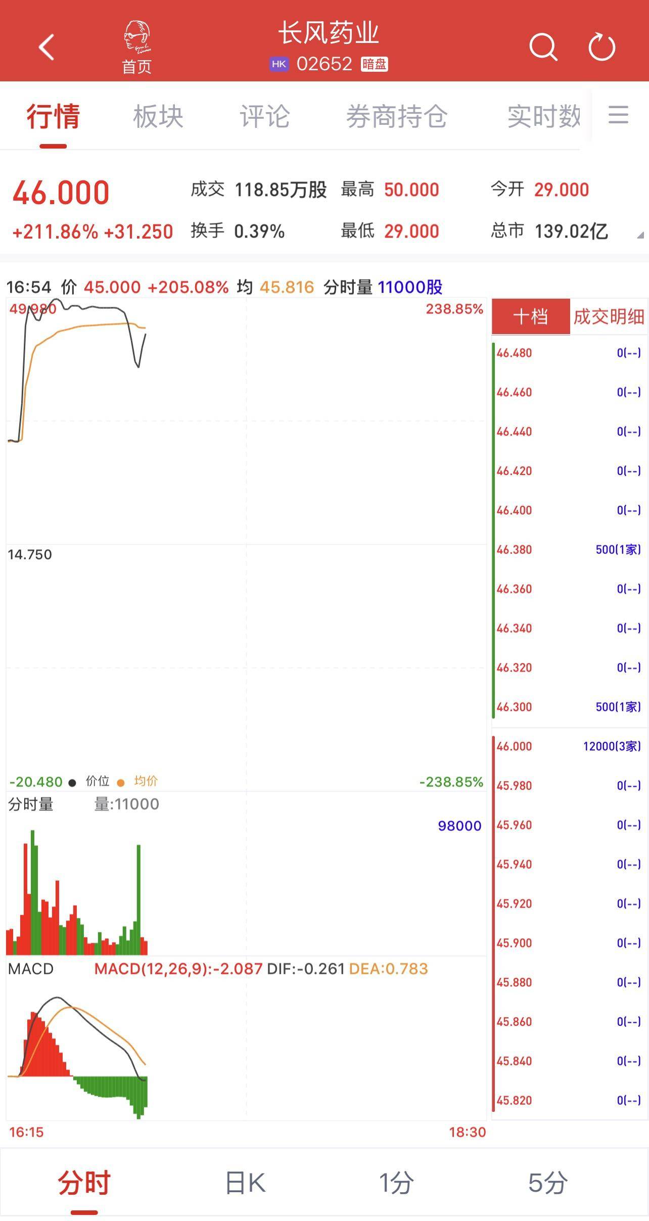 债市收盘| 超长端利率止颓，央行今日净投放2532亿元