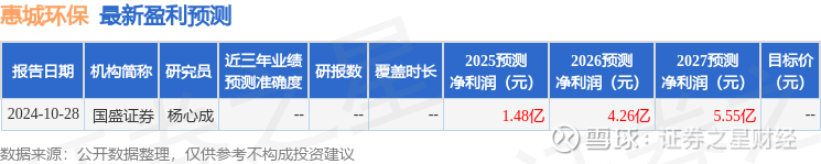 惠城环保:项目具体分工严格遵循双方战略合作框架