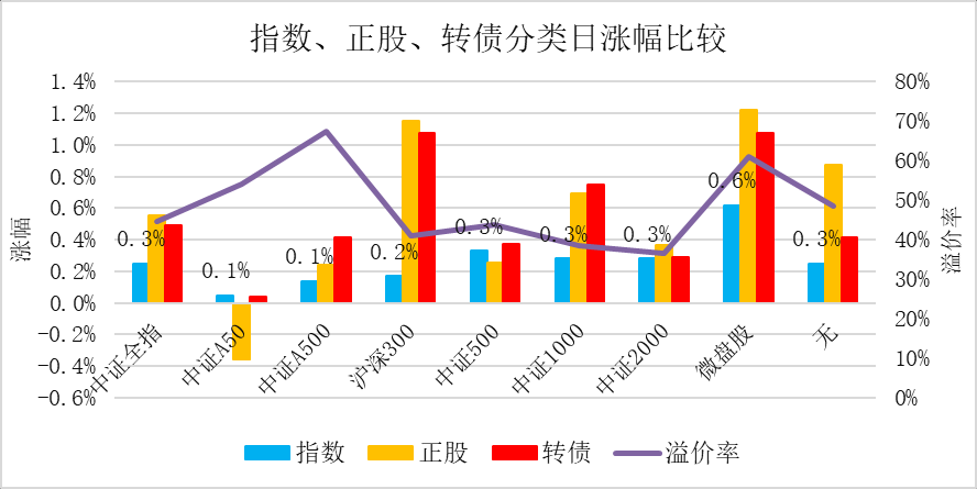 中证转债指数收涨0.01%