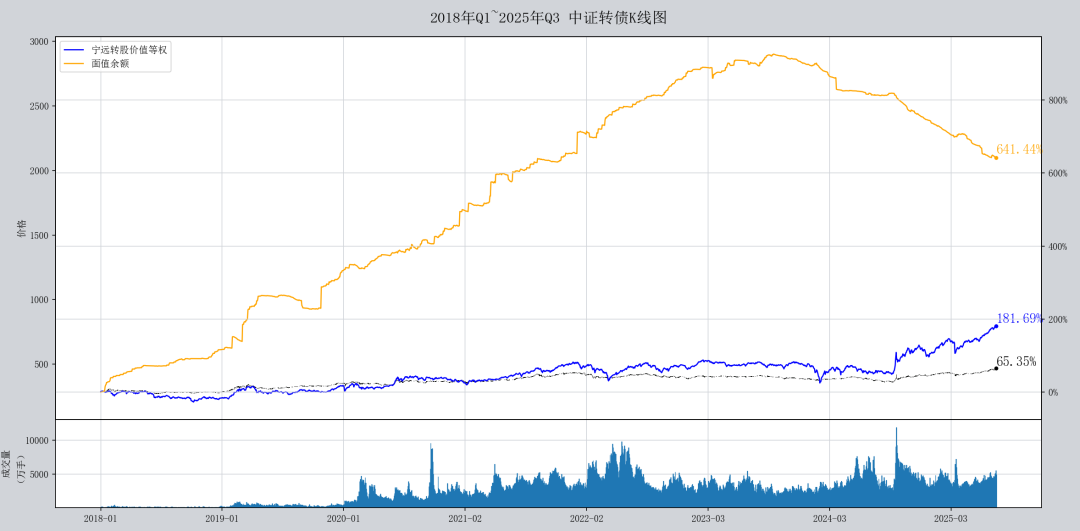 中证转债指数收涨0.01%