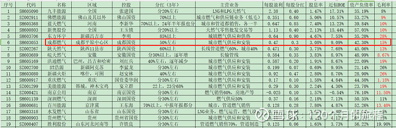 成都燃气（603053）2025年年报简析：增收不增利