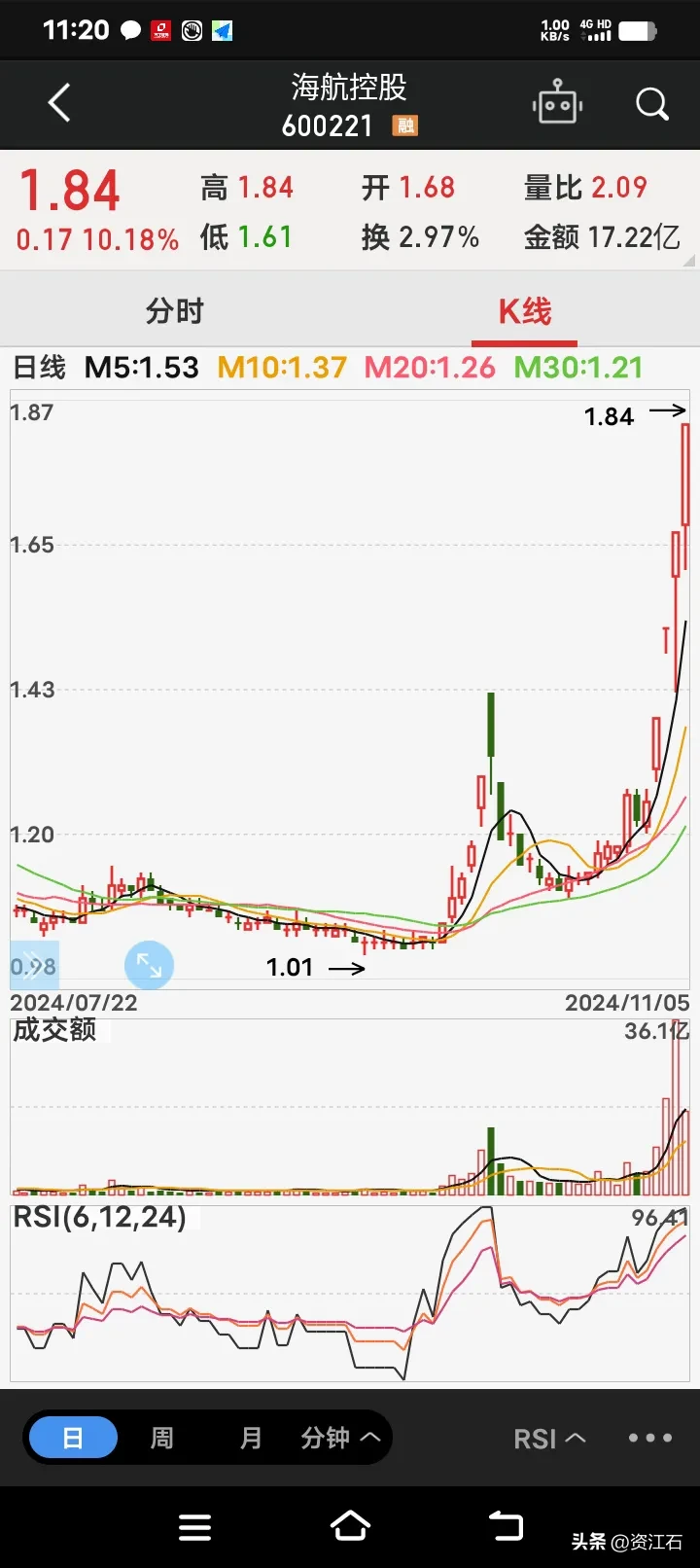 海航控股（600221）2025年年报简析：营收净利润同比双双增长，盈利能力上升