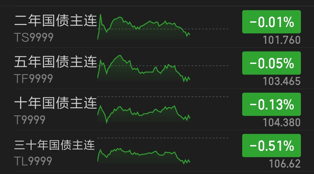 国债期货收盘表现分化
