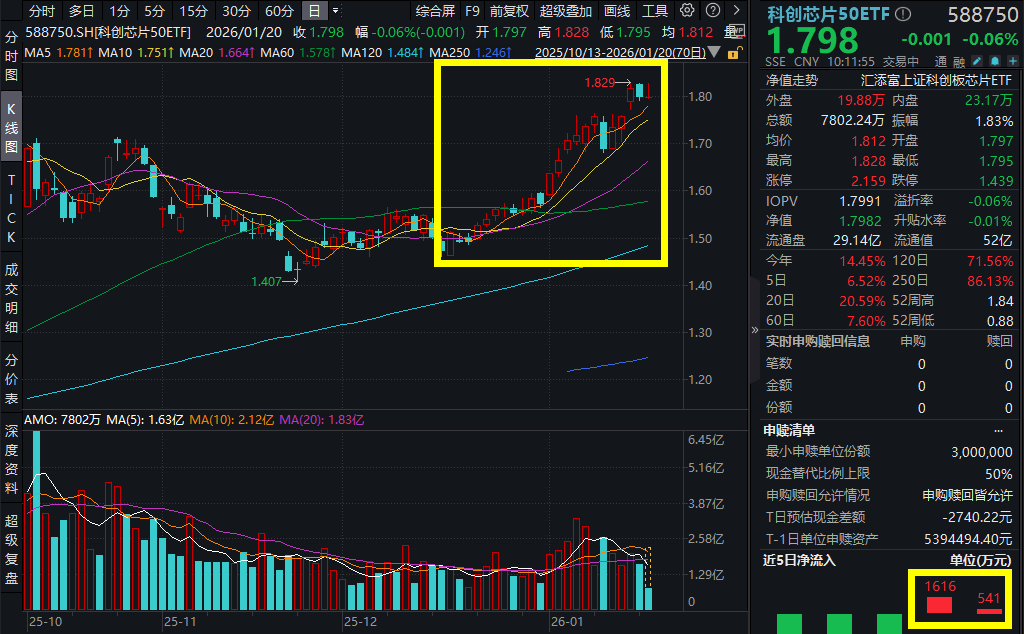 科技板块深蹲蓄力，关注科创成长ETF易方达（588020）、科创50ETF易方达（588080）等产品后续表现