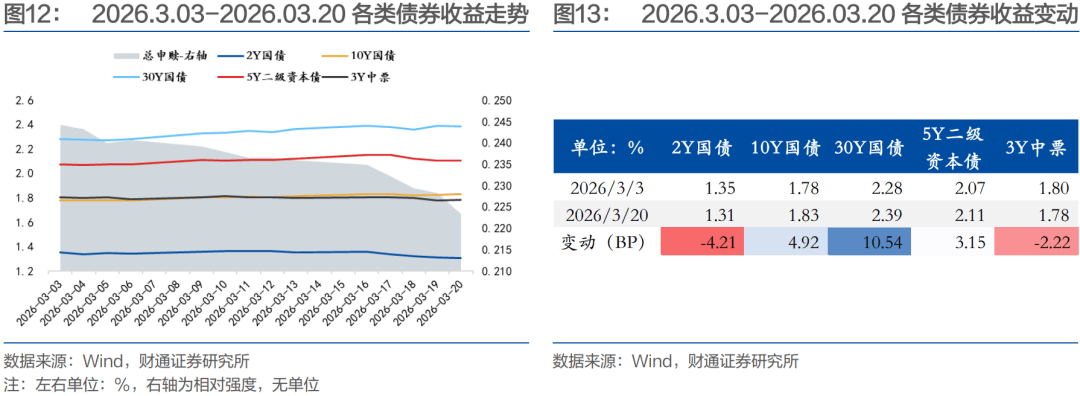 【财经分析】经济增速超预期 债市收益率缘何“不升反降”？