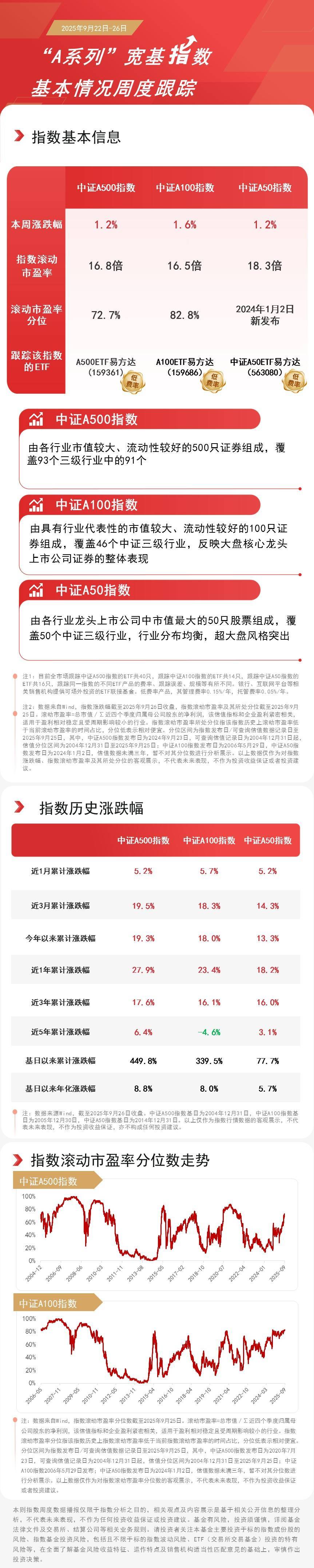 中小盘股午后震荡反弹，关注顺周期核心宽基中证500ETF易方达（510580）投资价值