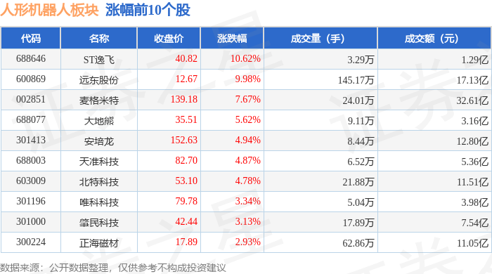 机器人板块下探后持续反弹，机器人ETF易方达（159530）全天净申购达6300万份