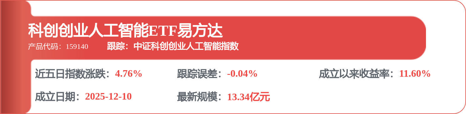AI产业链方向延续回调，科创创业人工智能ETF易方达（159140）、科创人工智能ETF易方达（588730）受资金关注