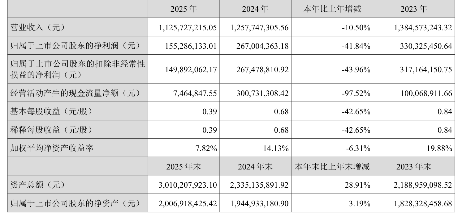 2025年净亏20.75亿元！节能铁汉同比减亏二成但亏损规模仍居高不下：计提减值高达7.82亿元，信用评级遭下调至AA-令债券兑付承压