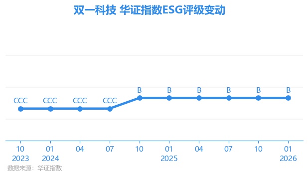 双一科技（300690）2026年一季报简析：增收不增利，公司应收账款体量较大