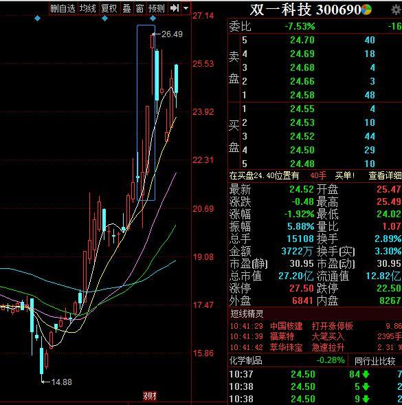 双一科技（300690）2026年一季报简析：增收不增利，公司应收账款体量较大