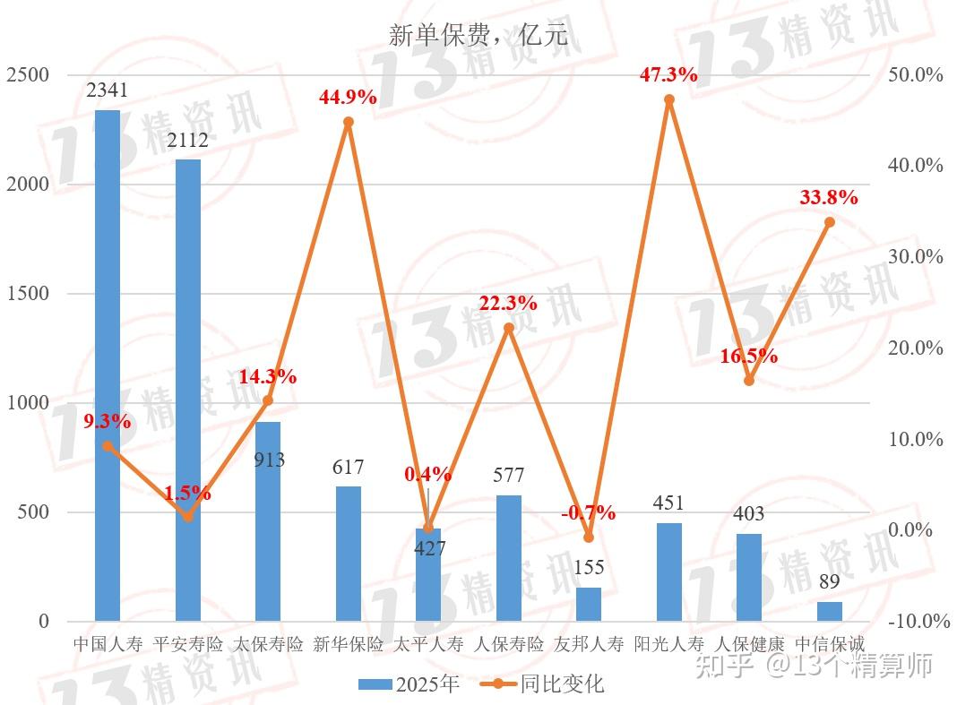 新华保险股价创历史新高；中国太平去年末总资产达1.8万亿元 | 金融早参