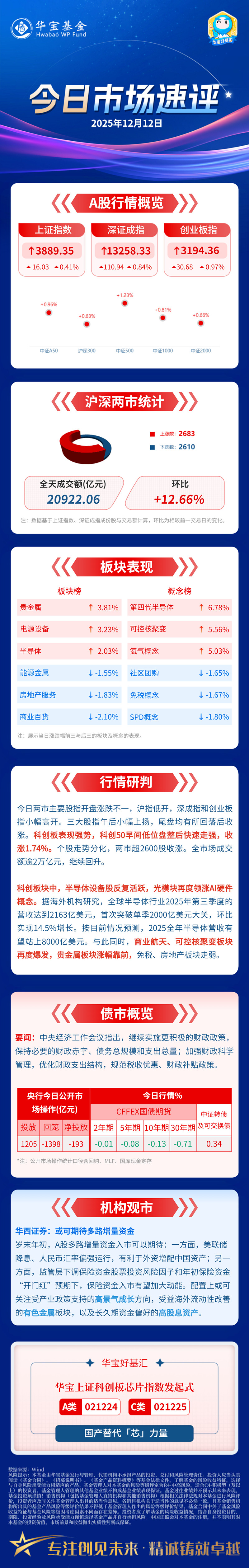新能源板块局部活跃，指数涨超1%，关注光伏ETF易方达（562970）、储能电池ETF易方达（159566）等产品投资机会