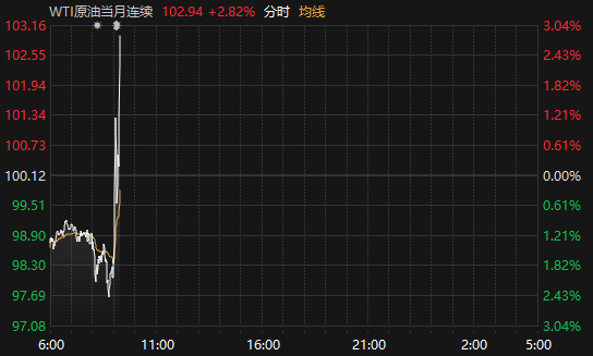 国债期货涨幅扩大 30年期主力合约涨0.53%