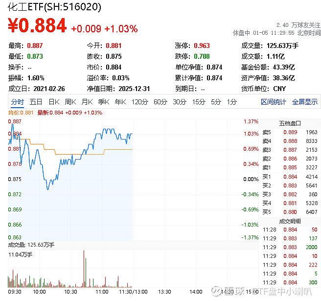 新能源板块局部活跃，指数涨超1%，关注光伏ETF易方达（562970）、储能电池ETF易方达（159566）等产品投资机会