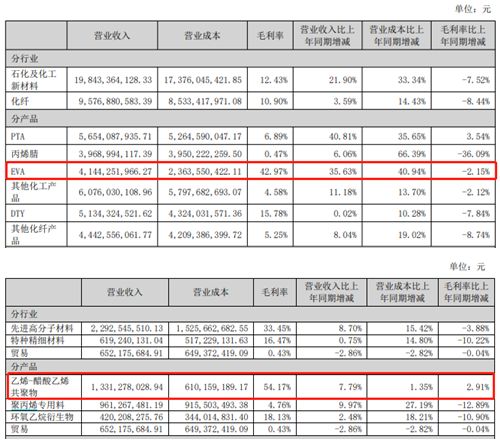 东方盛虹：2025年，公司EVA总产能达到90万吨/年，全部为已投产产能